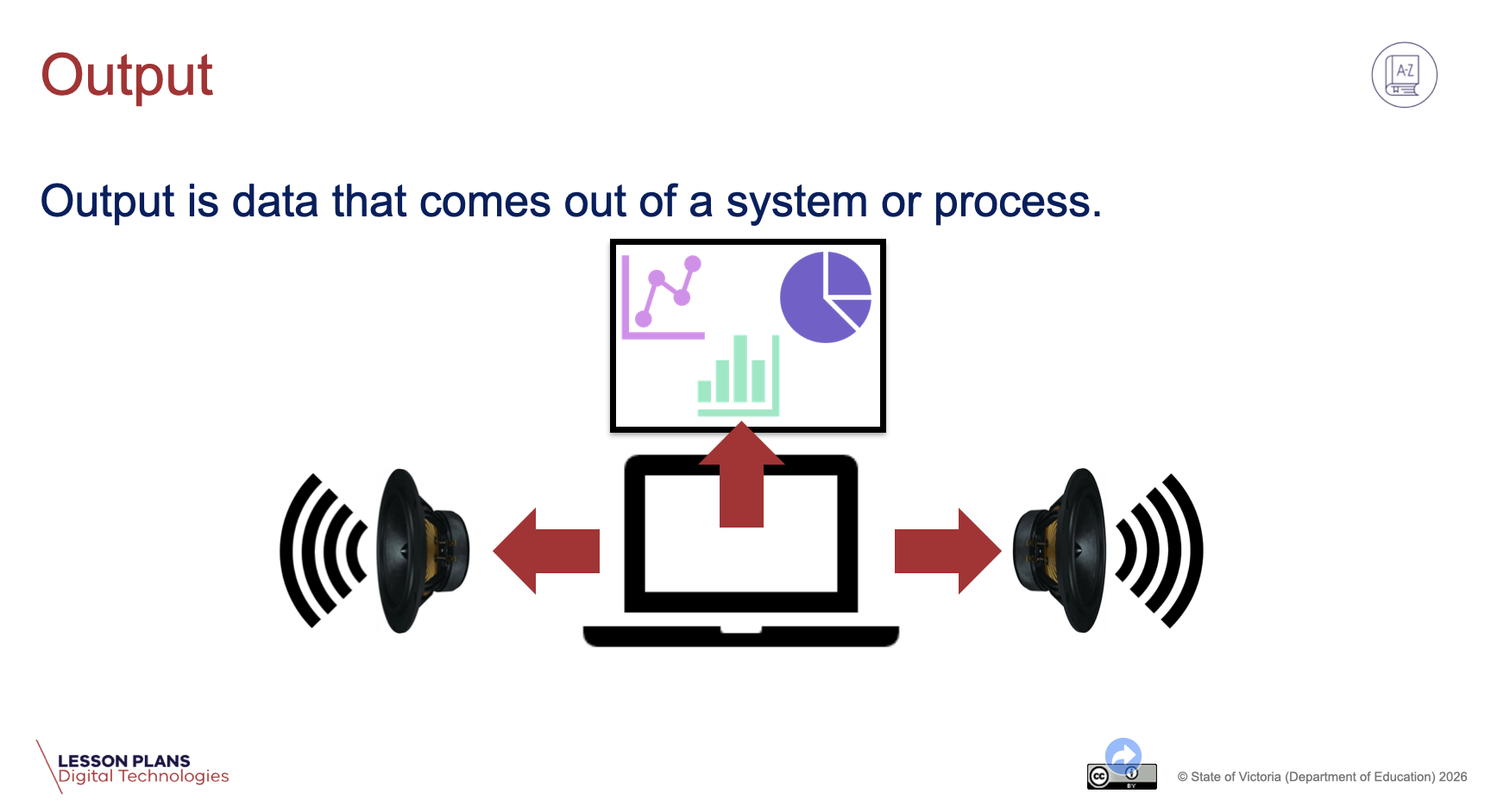 A slide that describes output with a diagram showing visual and sound output connected to a computer using red arrows